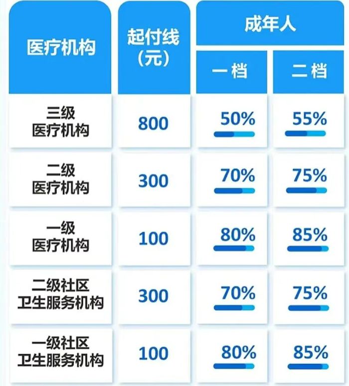 重庆新生儿医保一档和二档的区别
