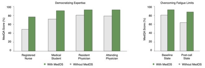 医疗AI大洗牌！斯坦福、普林斯顿发布首个医学世界模型MedOS(图7)
