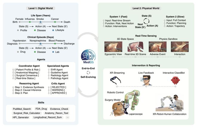 医疗AI大洗牌！斯坦福、普林斯顿发布首个医学世界模型MedOS(图3)