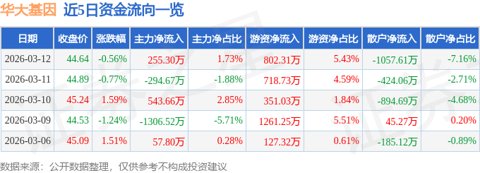 股票行情快报：华大基因（300676）3月12日主力资金净买入25530万元