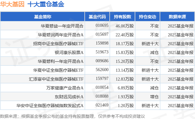 3月20日华大基因创60日新低华夏磐益一年定开混合基金重仓该股