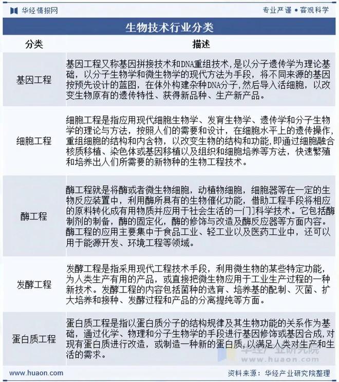 2025年中国生物技术行业市场规模、主要政策、产业链及发展趋势分析人工智能与生物技术不断融合「图」