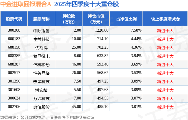 3月25日宏景科技涨627%中金进取回报混合A基金重仓该股(图2)