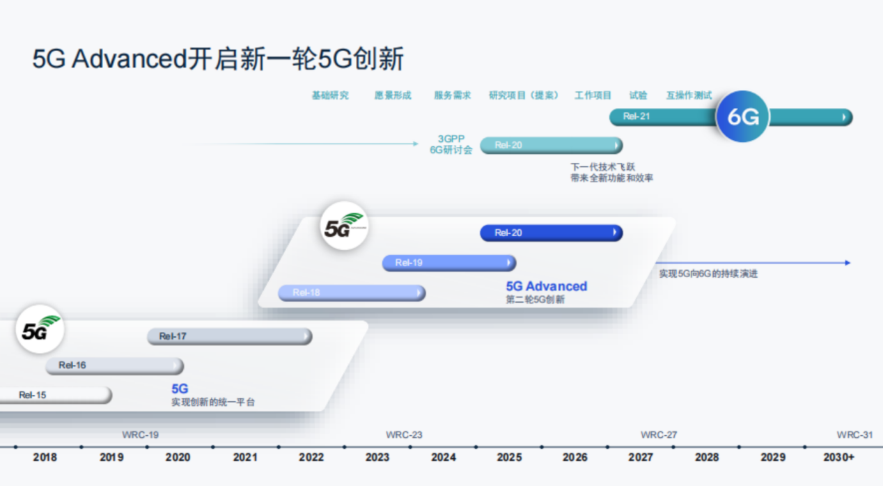 「十年磨一G」 高通5G Advanced技术将开启智能网联终端新时代(图3)