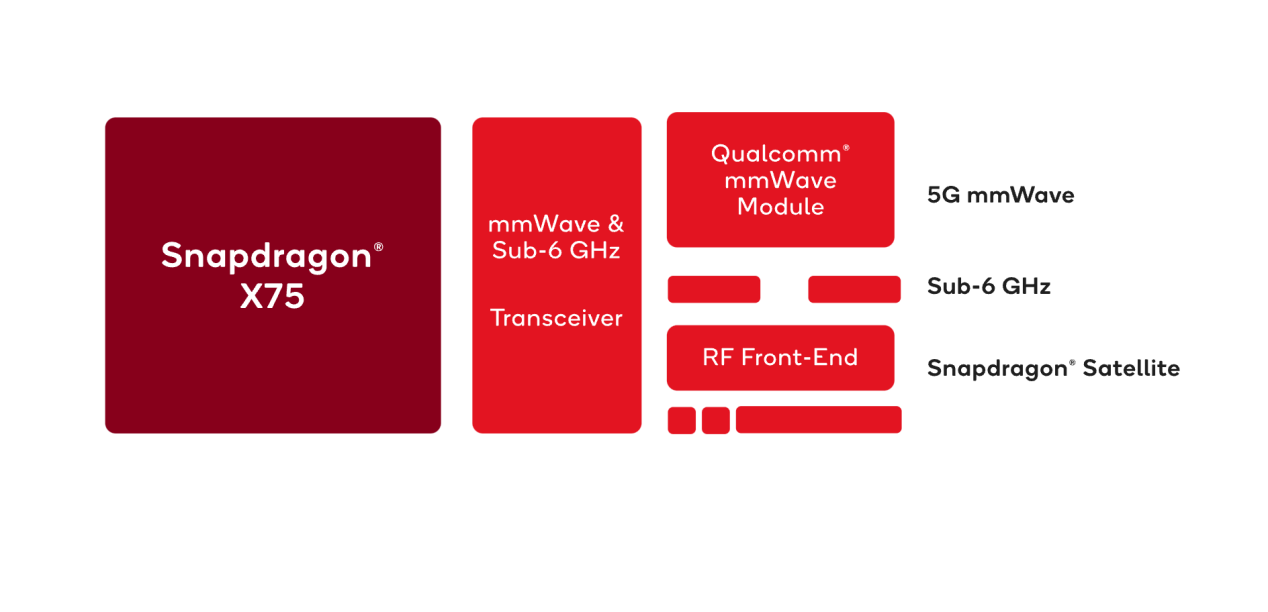 「十年磨一G」 高通5G Advanced技术将开启智能网联终端新时代(图9)