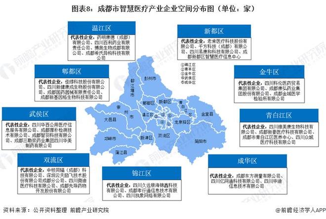 投资成都 一文看懂成都市智慧医疗产业发展现状与投资机会前瞻（附智慧医疗产业现状、空间布局、机会分析等）(图8)