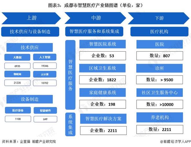 投资成都 一文看懂成都市智慧医疗产业发展现状与投资机会前瞻（附智慧医疗产业现状、空间布局、机会分析等）(图3)