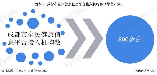 投资成都 一文看懂成都市智慧医疗产业发展现状与投资机会前瞻（附智慧医疗产业现状、空间布局、机会分析等）(图5)