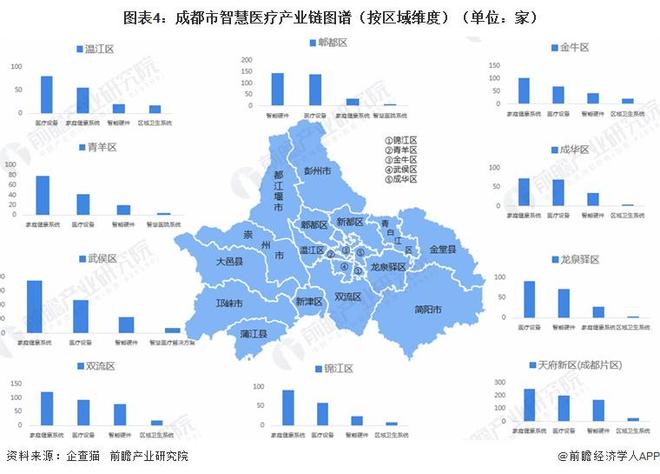投资成都 一文看懂成都市智慧医疗产业发展现状与投资机会前瞻（附智慧医疗产业现状、空间布局、机会分析等）(图4)