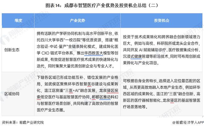 投资成都 一文看懂成都市智慧医疗产业发展现状与投资机会前瞻（附智慧医疗产业现状、空间布局、机会分析等）(图14)