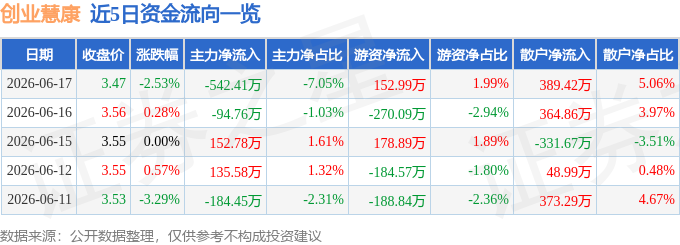 股票行情快报：创业慧康（300451）6月17日主力资金净卖出54241万元