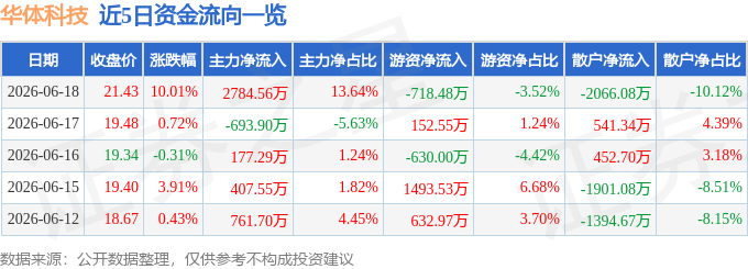 6月18日华体科技涨停：5G边缘计算物联网概念热股