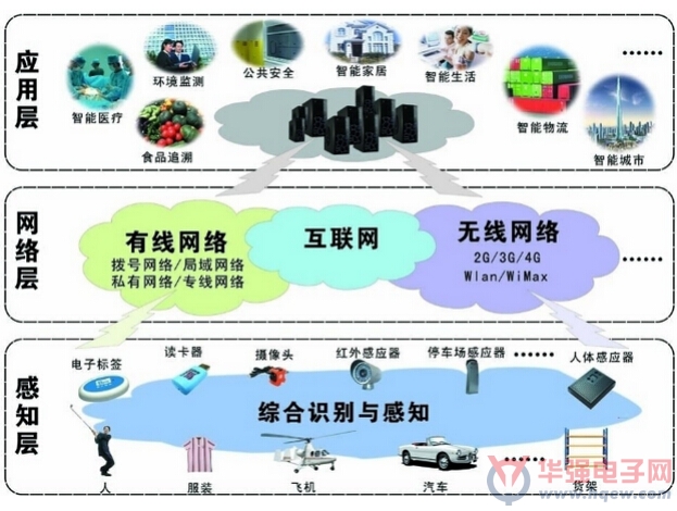 “医疗物联网”是什么意思？