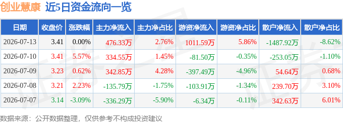 股票行情快报：创业慧康（300451）7月13日主力资金净买入47633万元