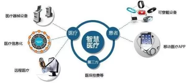 医疗健康物联网将是医疗数字化的基础