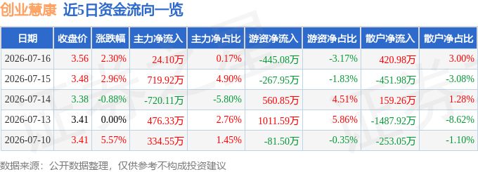 股票行情快报：创业慧康（300451）7月16日主力资金净买入2410万元