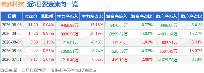 8月6日博彦科技涨停：数字人民币物联网金融科技概念热股